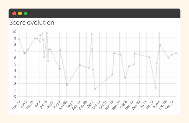 Score evolution of an agent over time